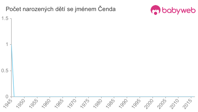 Počet dětí narozených se jménem Čenda