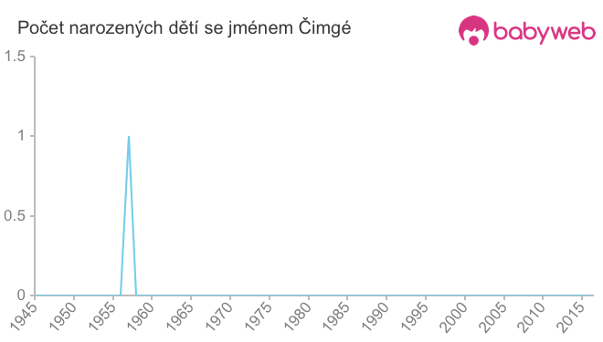 Počet dětí narozených se jménem Čimgé