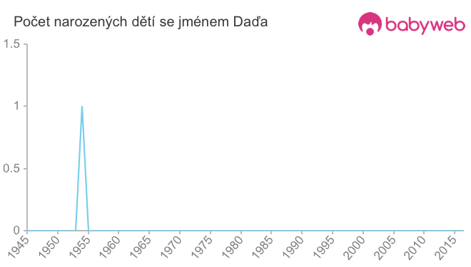 Počet dětí narozených se jménem Daďa