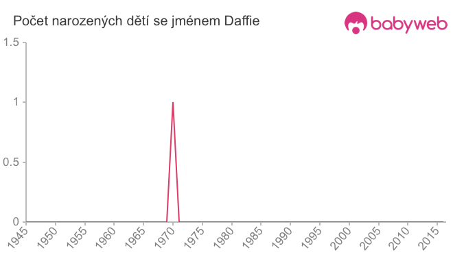 Počet dětí narozených se jménem Daffie
