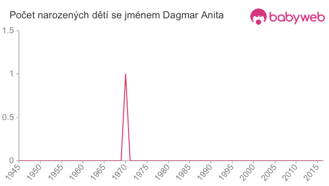 Počet dětí narozených se jménem Dagmar Anita