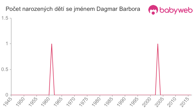 Počet dětí narozených se jménem Dagmar Barbora