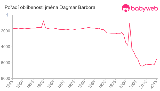 Pořadí oblíbenosti jména Dagmar Barbora