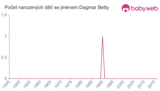 Počet dětí narozených se jménem Dagmar Betty