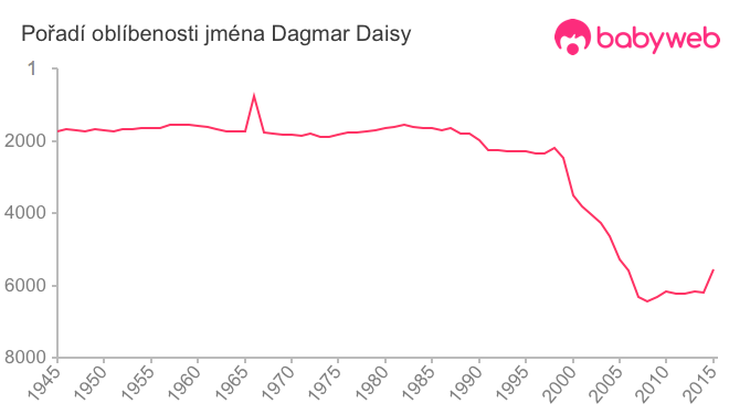 Pořadí oblíbenosti jména Dagmar Daisy