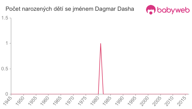 Počet dětí narozených se jménem Dagmar Dasha