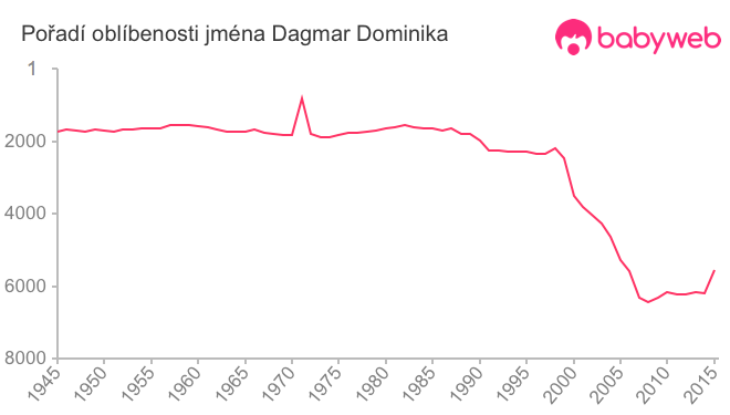 Pořadí oblíbenosti jména Dagmar Dominika