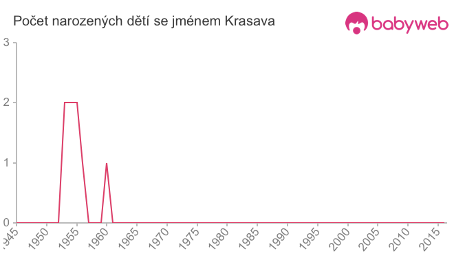 Počet dětí narozených se jménem Krasava