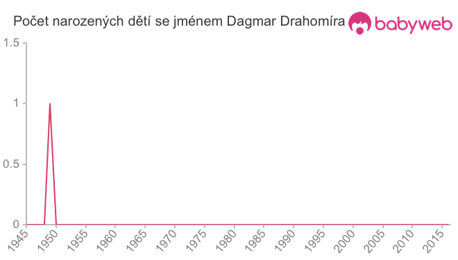 Počet dětí narozených se jménem Dagmar Drahomíra