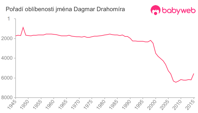 Pořadí oblíbenosti jména Dagmar Drahomíra