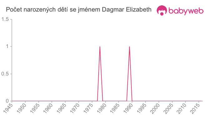 Počet dětí narozených se jménem Dagmar Elizabeth