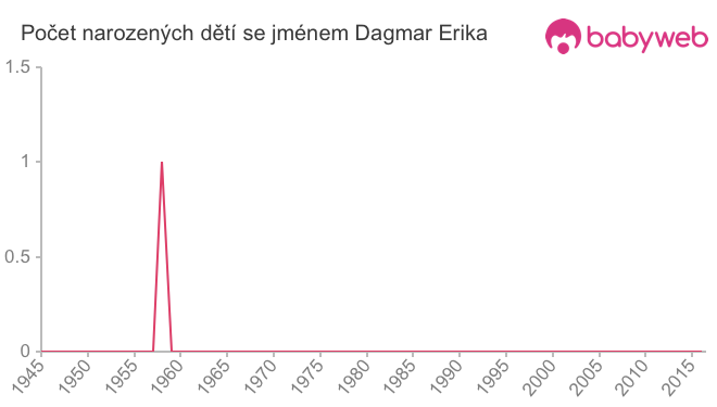 Počet dětí narozených se jménem Dagmar Erika