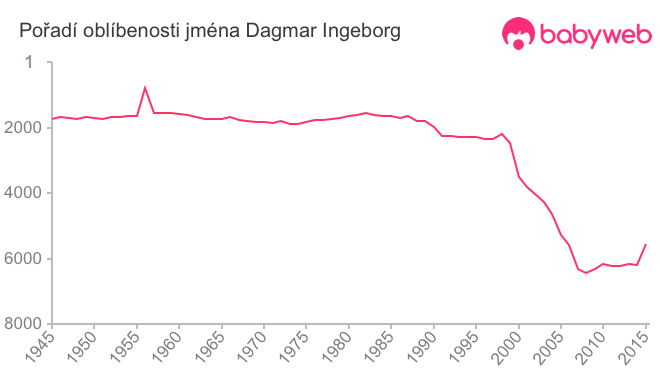 Pořadí oblíbenosti jména Dagmar Ingeborg
