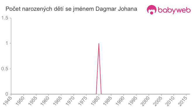 Počet dětí narozených se jménem Dagmar Johana