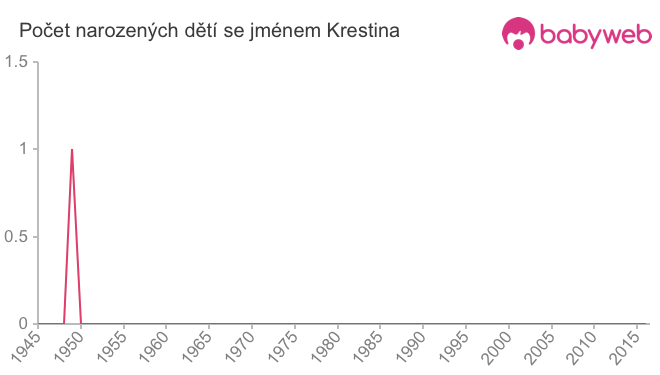 Počet dětí narozených se jménem Krestina