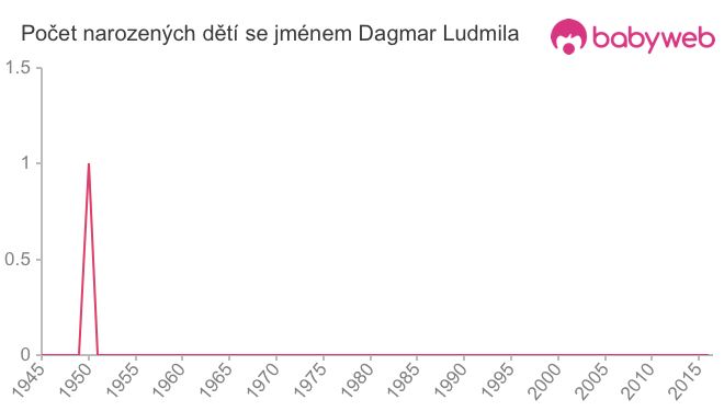 Počet dětí narozených se jménem Dagmar Ludmila