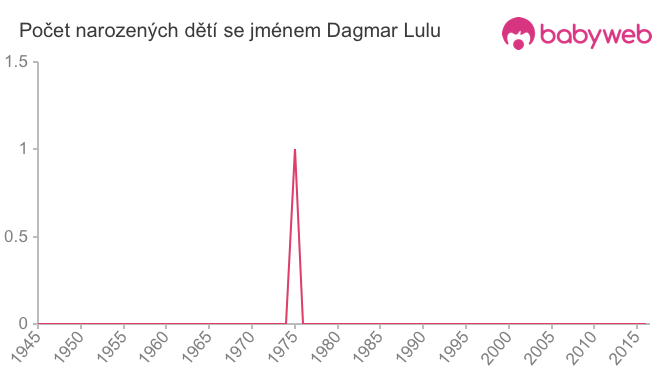 Počet dětí narozených se jménem Dagmar Lulu
