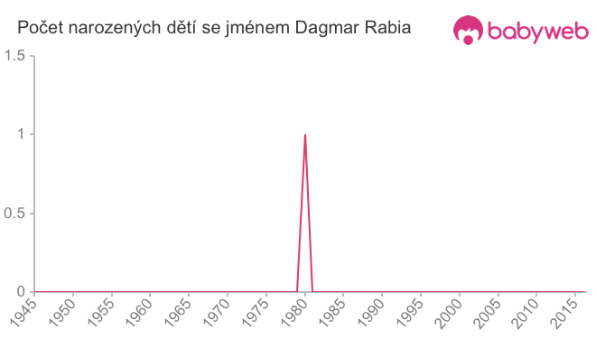 Počet dětí narozených se jménem Dagmar Rabia