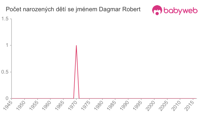 Počet dětí narozených se jménem Dagmar Robert
