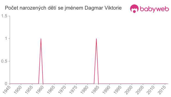 Počet dětí narozených se jménem Dagmar Viktorie