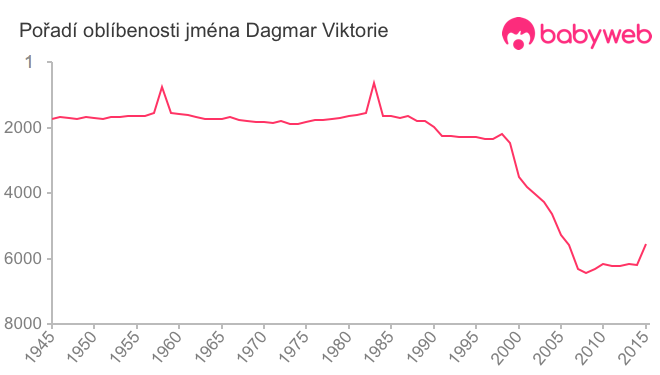 Pořadí oblíbenosti jména Dagmar Viktorie