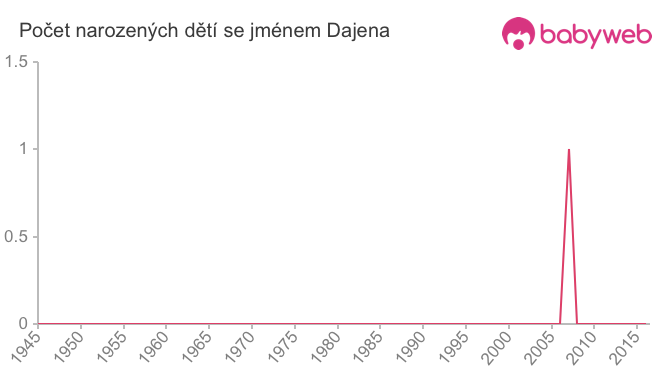 Počet dětí narozených se jménem Dajena