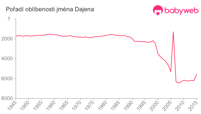 Pořadí oblíbenosti jména Dajena