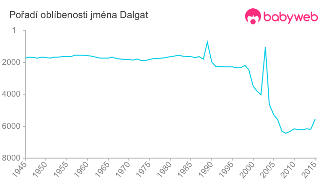 Pořadí oblíbenosti jména Dalgat