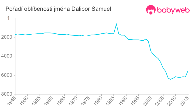 Pořadí oblíbenosti jména Dalibor Samuel