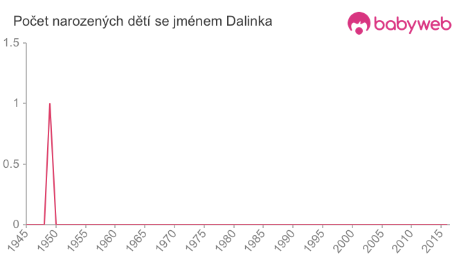 Počet dětí narozených se jménem Dalinka