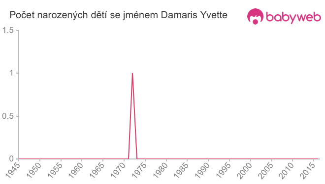 Počet dětí narozených se jménem Damaris Yvette