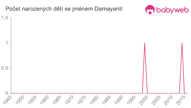Počet dětí narozených se jménem Damayantí