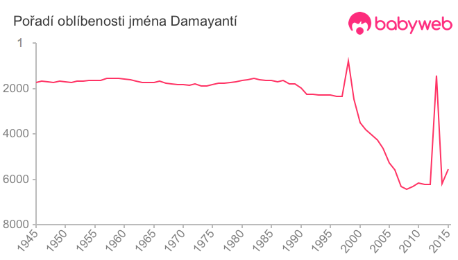 Pořadí oblíbenosti jména Damayantí