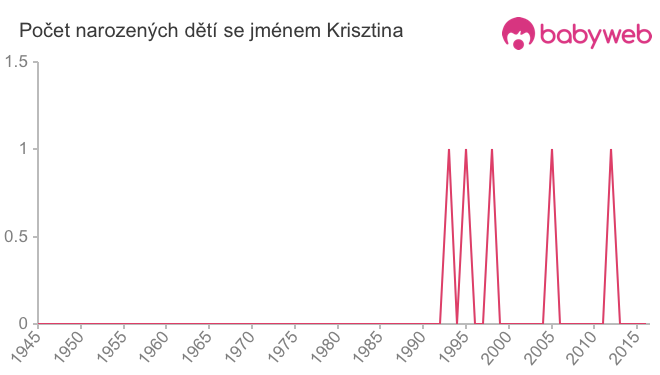 Počet dětí narozených se jménem Krisztina