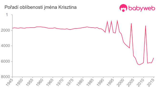 Pořadí oblíbenosti jména Krisztina