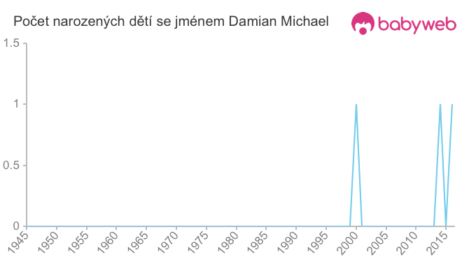 Počet dětí narozených se jménem Damian Michael