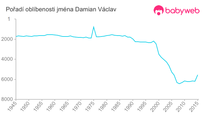 Pořadí oblíbenosti jména Damian Václav