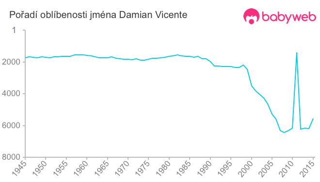 Pořadí oblíbenosti jména Damian Vicente