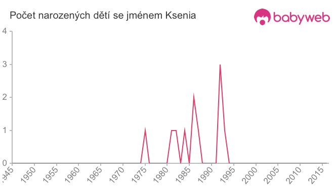Počet dětí narozených se jménem Ksenia