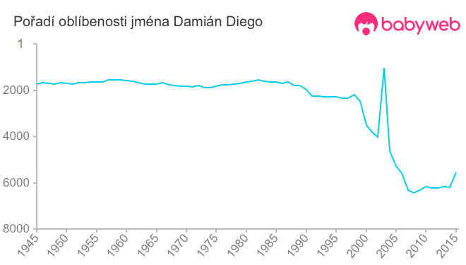 Pořadí oblíbenosti jména Damián Diego