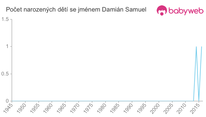 Počet dětí narozených se jménem Damián Samuel