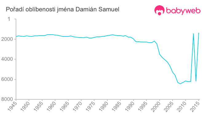 Pořadí oblíbenosti jména Damián Samuel