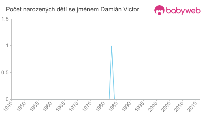 Počet dětí narozených se jménem Damián Victor