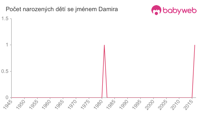 Počet dětí narozených se jménem Damira