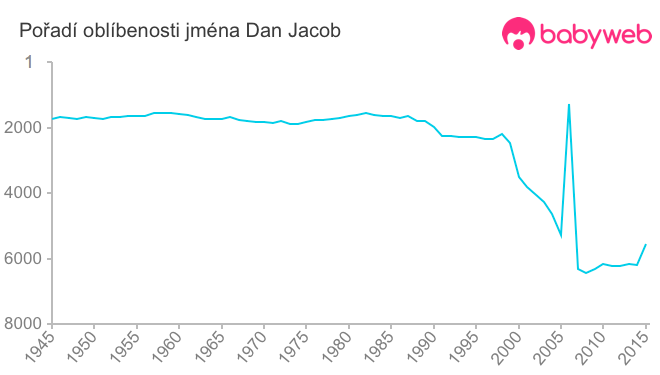 Pořadí oblíbenosti jména Dan Jacob