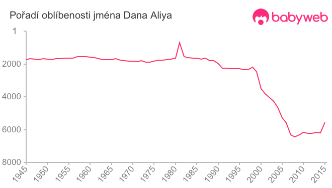 Pořadí oblíbenosti jména Dana Aliya