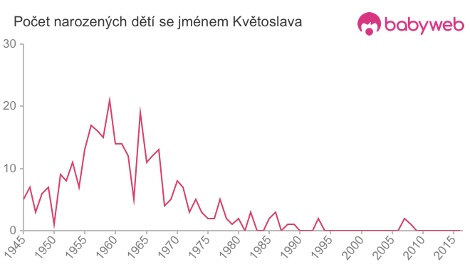 Počet dětí narozených se jménem Květoslava