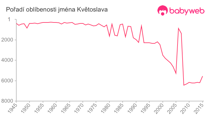 Pořadí oblíbenosti jména Květoslava