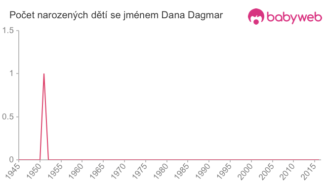 Počet dětí narozených se jménem Dana Dagmar