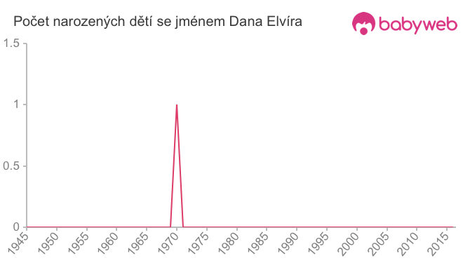 Počet dětí narozených se jménem Dana Elvíra